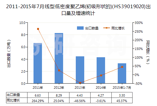 2011-2015年7月線型低密度聚乙烯(初級(jí)形狀的)(HS39019020)出口量及增速統(tǒng)計(jì)